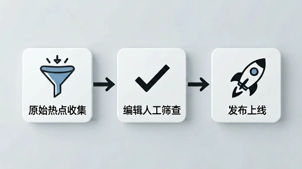 用力啊内容筛选流程图，展示从原始热点到编辑审核再到发布的三个阶段